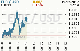 Online graf kurzu usd/eur