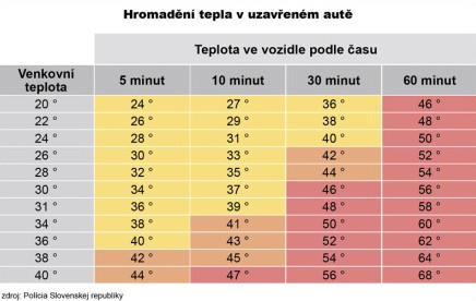 Letní teploty auto uvnitř rozpálí