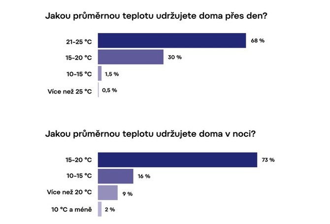 Mít doma pořád teplo je sice příjemné, ale drahé