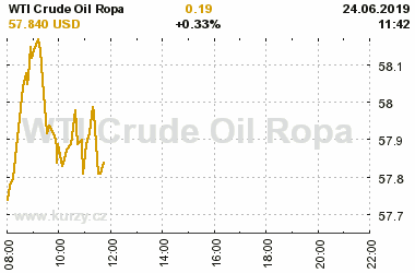 Online graf vA½voje ceny komodity WTI Crude Oil Ropa