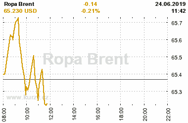 Online graf vA½voje ceny komodity Ropa Brent