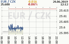 Online graf kurzu eur