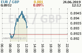 Online graf kurzu gbp/eur