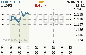 Online graf kurzu usd/eur