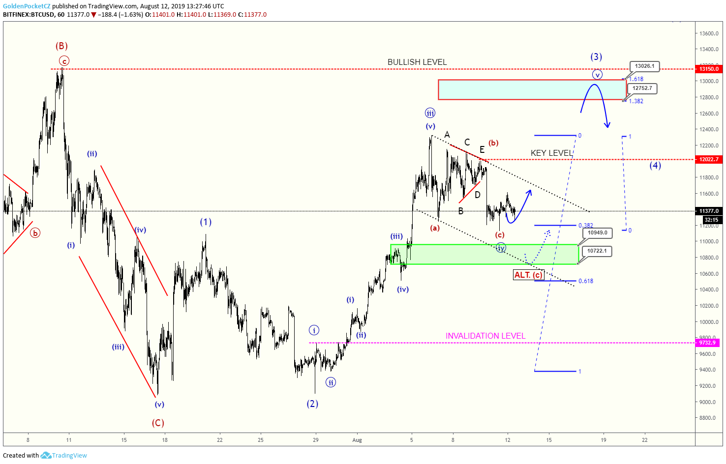 Technická analýza - Bitcoin a Ethereum 12.08.2019 | Kurzy.cz