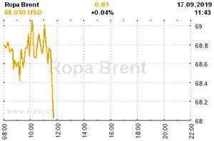 Online graf vA½voje ceny komodity Ropa Brent