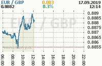 Online graf kurzu gbp/eur