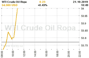 Online graf vvoje ceny komodity WTI Crude Oil Ropa