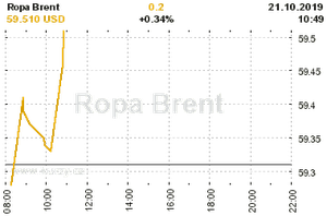 Online graf vvoje ceny komodity Ropa Brent
