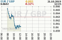 Online graf kurzu gbp/eur