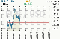 Online graf kurzu usd/eur