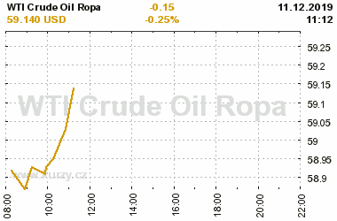 Online graf vvoje ceny komodity WTI Crude Oil Ropa