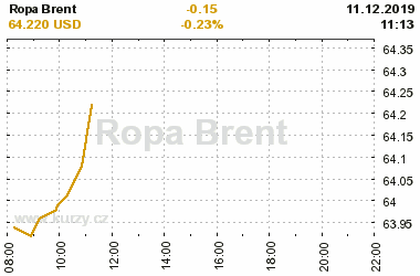 Online graf vvoje ceny komodity Ropa Brent