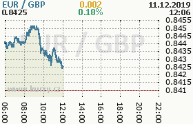 Online graf kurzu gbp/eur