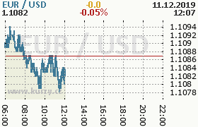 Online graf kurzu usd/eur