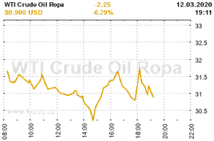 Online graf vvoje ceny komodity WTI Crude Oil Ropa