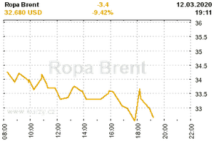 Online graf vvoje ceny komodity Ropa Brent