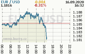 Online graf kurzu usd/eur