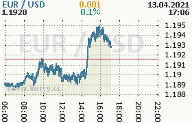 Online graf kurzu usd/eur