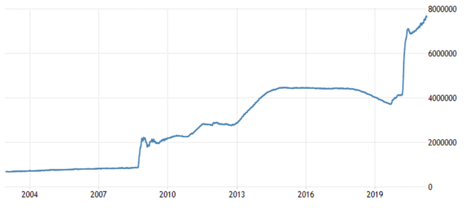 Fed - vvoj bilance, zdroj: tradingeconomics.com