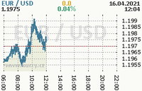 Online graf kurzu usd/eur