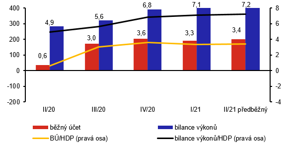 Pomr bnho tu a bilance vkon k HDP