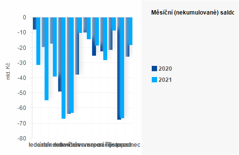 Graf - Msn (nekumulovan) saldo sttnho rozpotu