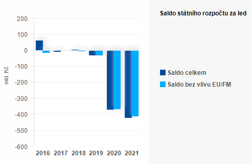 Graf - Saldo sttnho rozpotu za prosinec