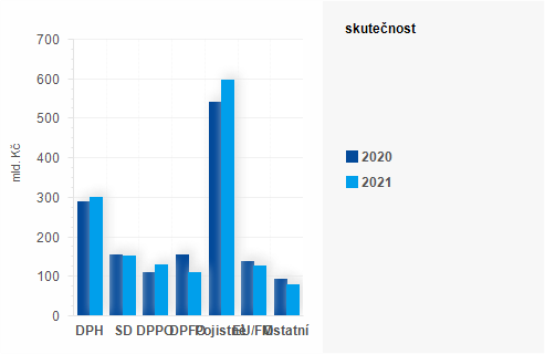 Graf - Graf - Pjmy sttnho rozpotu k 31. prosinci - Skutenost