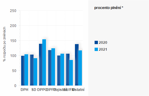 Graf - Graf - Pjmy sttnho rozpotu k 31. prosinci - Plnn