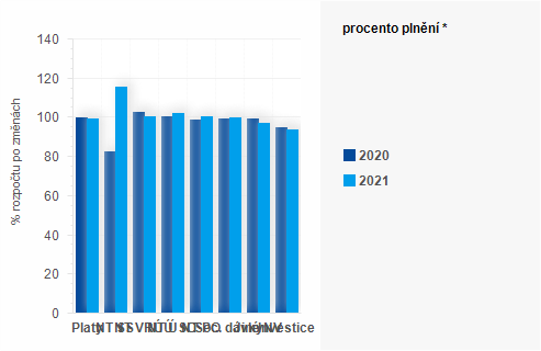 Graf - Graf - Vdaje sttnho rozpotu k 31. prosinci - Plnn