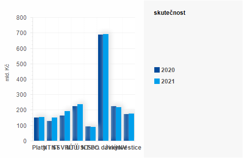 Graf - Graf - Vdaje sttnho rozpotu k 31. prosinci - Skutenost