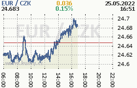 Online graf kurzu eur