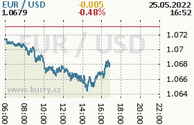 Online graf kurzu usd/eur