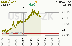 Online graf kurzu usd