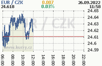 Online graf kurzu eur