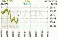 Online graf kurzu usd