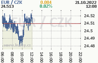 Online graf kurzu eur