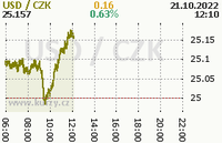 Online graf kurzu usd