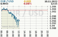 Online graf kurzu usd/eur