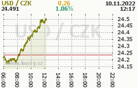 Online graf kurzu usd