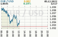 Online graf kurzu usd/eur