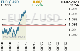 Online graf kurzu usd/eur