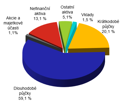 Bilann suma lenn podle poloek aktiv