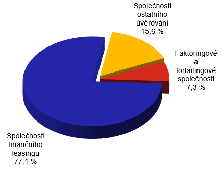 Bilann suma lenn podle typu zprostedkovatele