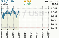 Online graf kurzu usd/eur