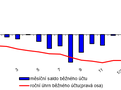 Platební bilance – měsíční – graf 1 – Běžný účet
