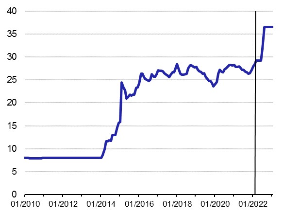 Graf 2  Vvoj kurzu hivny k americkmu dolaru (UAH/USD)