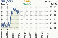 Online graf kurzu eur