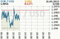 Online graf kurzu usd/eur